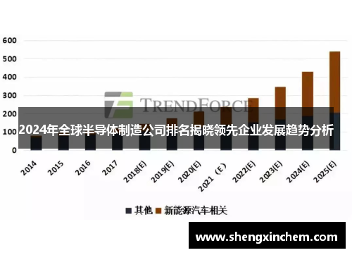 2024年全球半导体制造公司排名揭晓领先企业发展趋势分析
